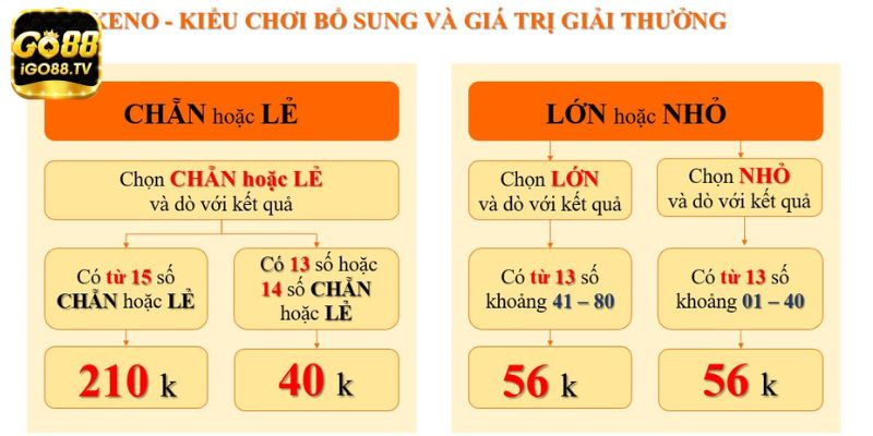 Quy luật đánh Keno GO88 chẵn lẻ và lớn nhỏ